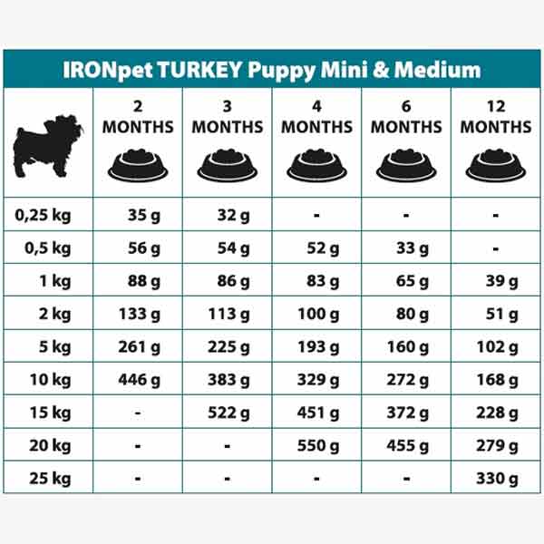 Karma sucha IRONpet Puppy Mini And Medium Turkey